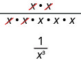 Myndin sýnir x sinnum x deilt með x sinnum x sinnum x sinnum x sinnum x. Tvö x styttast út í teljara og nefnara. Fyrir neðan er einfaldaði liðurinn: 1 deilt með x í þriðja veldi.