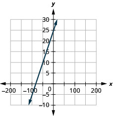 Myndin sýnir línu á grafi í xy-hnitakerfi. x-ásinn nær frá mínus 10 til 10 og y-ásinn frá mínus 10 til 10. Línan liggur um punktana (0, 25) og (mínus 50, 10).