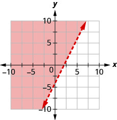 Grafið sýnir xy-hnitakerfi. x- og y-ásarnir ná hvor um sig frá −10 til 10. Línan 2x mínus y jafnt 4 er teiknuð sem slitin lína frá neðri vinstri hluta grafsins í átt að efri hægri hluta þess. Svæðið vinstra megin við línuna er skyggt.