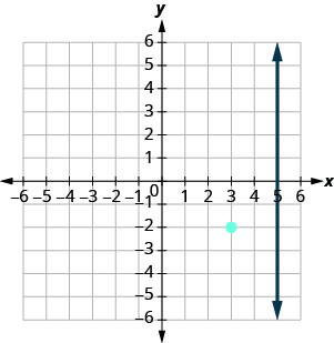 Grafið sýnir xy-hnitakerfi. x- og y-ásarnir ná hvor um sig frá −7 til 7. Línan með jöfnuna x jafnt 5 sker x-ásinn í (5, 0) og er samsíða y-ásnum. Annars staðar á grafinu er punkturinn (3, −2) merktur.