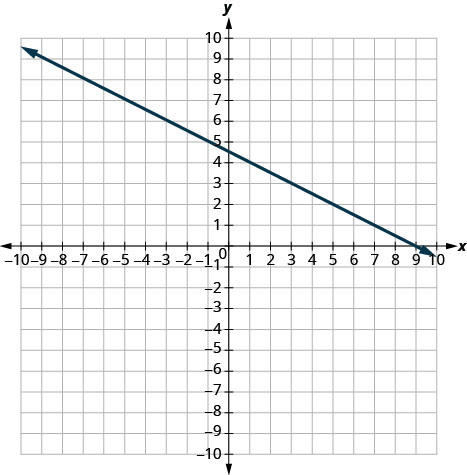 Grafið sýnir xy-hnitakerfi. x- og y-ásarnir ná hvor um sig frá −7 til 7. Teiknuð er lína sem liggur um punktana (−3, 6) og (5, 2).