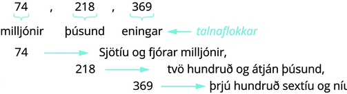 Á myndinni standa tölurnar 74, 218 og 369 í röð og kommur eru á milli þeirra. Undir hverri tölu er slaufusvigi; undir 74 stendur „milljónir“, undir 218 stendur „þúsundir“ og undir 369 stendur „einingar“. Ör sem vísar til vinstri bendir á þessi þrjú orð og merkir þau „talnaflokkar“. Í næstu línu stendur „74“, ör sem vísar til hægri og orðin „sjötíu og fjórar milljónir“ með kommu á eftir. Þar fyrir neðan stendur „218“, ör sem vísar til hægri og orðin „tvö hundruð og átján þúsund“ með kommu á eftir. Í neðstu línu stendur „369“, ör sem vísar til hægri og orðin „þrjú hundruð sextíu og níu“.