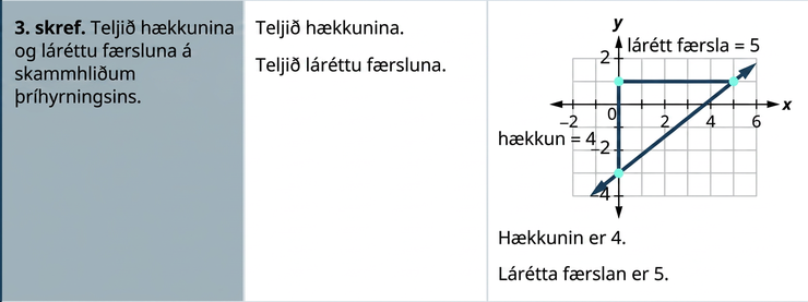 Í þriðju röð stendur: „Skref 3. Teljið lóðréttu og láréttu breytinguna eftir skammhliðum þríhyrningsins.“ Lóðrétta breytingin er 4 og sú lárétta 5.