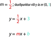 Myndin sýnir fullyrðinguna „m er einn helmingur; skurðpunkturinn við y-ás er (0, 3)“. Hallatalan, einn helmingur, er rauð og talan 3 í skurðpunktinum við y-ás blá. Fyrir neðan stendur jafnan y jafnt einum helmingi x plús 3. Brotið einn helmingur er rautt og talan 3 blá. Þar fyrir neðan stendur jafnan y jafnt mx plús b. Breytan m er rauð og breytan b blá.