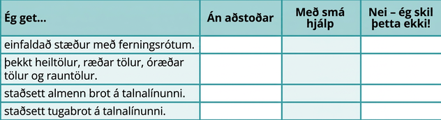 Tafla með fimm röðum og fjórum dálkum er sýnd. Í fyrstu röðinni, fyrirsagnarröðinni, stendur frá vinstri til hægri „Ég get …“, „Örugglega“, „Með nokkurri hjálp“ og „Nei, ég skil þetta ekki!“ Í fyrsta dálkinum undir „Ég get …“ stendur „einfaldað stæður með ferningsrótum“, „þekkt heiltölur, ræðar tölur, óræðar tölur og rauntölur“, „staðsett almenn brot á talnalínunni“ og „staðsett tugabrot á talnalínunni“. Aðrir reitir eru auðir.