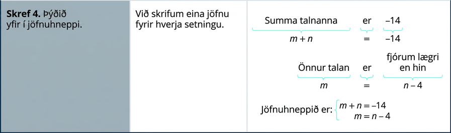 Í fjórðu röð stendur: „Skref 4: Setjið verkefnið fram sem jöfnuhneppi. Við skrifum eina jöfnu fyrir hverja setningu.“ Myndin sýnir síðan hvernig „Summa talnanna er -14“ verður að m + n = -14 og „Önnur talan er fjórum minni en hin“ verður að m = n – 4. Að lokum stendur: „Jöfnuhneppið er m + n = -14 og m = n – 4.“