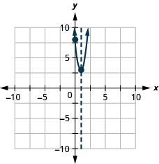 Myndin sýnir fleygboga sem opnast upp í xy-hnitakerfi. x-ás hnitakerfisins nær frá -10 til 10. y-ás hnitakerfisins nær frá -10 til 10. Á fleygboganum er hvirfilpunkturinn (1, 3) og skurðpunkturinn við ásinn (0, 8). Á grafinu er einnig lóðrétt strikalína sem táknar samhverfuásinn. Línan liggur um hvirfilpunktinn þar sem x er jafnt og 1.