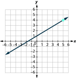 Grafið sýnir xy-hnitakerfi. x- og y-ásarnir ná hvor um sig frá −7 til 7. Lína sker x-ásinn í (−2, 0), sker y-ásinn í (0, 1) og liggur um merkta punktinn (5, 4).