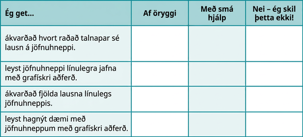Myndin sýnir töflu með fjórum röðum og fjórum dálkum. Dálkarnir eru merktir „Ég get…“, „Örugglega“, „Með nokkurri hjálp“ og „Nei – ég skil þetta ekki“. Aðeins dálkurinn „Ég get…“ hefur texta í reitunum fyrir neðan. Þar stendur: „ákvarðað hvort röðuð tvennd sé lausn jöfnuhneppis“, „leyst línulegt jöfnuhneppi með grafískri aðferð“, „ákvarðað fjölda lausna línulegs jöfnuhneppis“ og „leyst hagnýt verkefni um jöfnuhneppi með grafískri aðferð“.