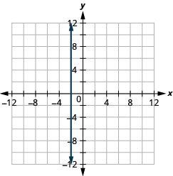 Myndin sýnir beina lóðrétta línu í xy-hnitakerfi. x-ás hnitakerfisins nær frá mínus 12 til 12. y-ás hnitakerfisins nær frá mínus 12 til 12. Lóðrétta línan liggur um punktana (mínus 2, 0), (mínus 2, 1), (mínus 2, 2) og alla punkta með fyrra hnitið mínus 2.