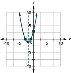 Myndin sýnir fleygboga sem opnast upp í xy-hnitakerfi. x-ás hnitakerfisins nær frá -10 til 10. y-ás hnitakerfisins nær frá -10 til 10. Á fleygboganum er hvirfilpunkturinn (-2, -1) og skurðpunktarnir við ásana (-1, 0), (-3, 0) og (0, 3). Á grafinu er einnig lóðrétt strikalína sem táknar samhverfuásinn. Línan liggur um hvirfilpunktinn þar sem x er jafnt og -2.