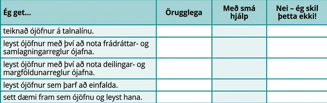 Þetta er tafla með sex línum og fjórum dálkum. Fyrsta línan er fyrirsagnarlína og í reitunum stendur, frá vinstri til hægri: „Ég get…“, „örugglega“, „með nokkurri hjálp“ og „nei – ég skil þetta ekki!“ Í fyrsta dálkinum undir „Ég get…“ stendur „sýnt ójöfnur á talnalínu“, „leyst ójöfnur með reglum um frádrátt og samlagningu“, „leyst ójöfnur með reglum um deilingu og margföldun“, „leyst ójöfnur sem þarf að einfalda“ og „sett orðalag fram sem ójöfnu og leyst hana“. Aðrir reitir eru auðir.