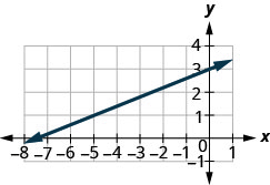 Grafið sýnir xy-hnitakerfi. x-ásinn nær frá mínus 8 til 1 og y-ásinn frá mínus 1 til 4. Lína liggur í gegnum punktana (mínus 5, 1) og (0, 3).
