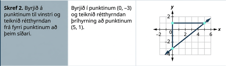 Í annarri röð stendur: „Skref 2. Byrjið við punktinn vinstra megin og teiknið rétthyrndan þríhyrning þannig að langhliðin liggi frá fyrri punktinum að þeim síðari. Byrjið í (0, mínus 3) og teiknið rétthyrndan þríhyrning að (5, 1).“ Á grafinu hægra megin er viðbótarpunktur merktur í (0, 1). Punktarnir þrír mynda rétthyrndan þríhyrning. Línan frá (0, mínus 3) að (5, 1) myndar langhliðina en línurnar frá (0, mínus 3) að (0, 1) og frá (0, 1) að (5, 1) mynda skammhliðarnar.