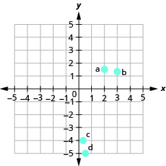 Grafið sýnir xy-hnitakerfi. Báðir ásarnir ná frá mínus 6 til 6. Punkturinn (2, þrír helmingar) er merktur inn og auðkenndur "a". Punkturinn (3, fjórir þriðju hlutar) er merktur inn og auðkenndur "b". Punkturinn (einn þriðji hluti, mínus 4) er merktur inn og auðkenndur "c". Punkturinn (einn helmingur, mínus 5) er merktur inn og auðkenndur “d”.