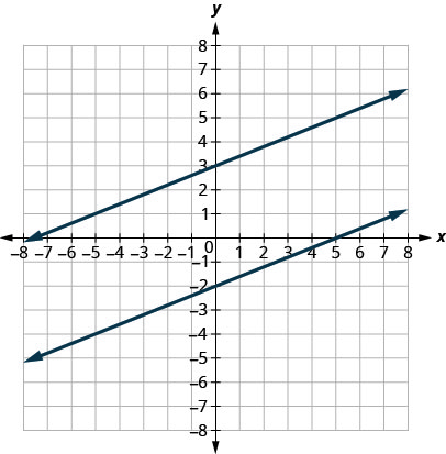 Myndin sýnir tvær línur á grafi í xy-hnitakerfi. x-ásinn nær frá mínus 8 til 8 og y-ásinn frá mínus 8 til 8. Önnur línan liggur um punktana (mínus 5,1) og (5,5). Hin línan liggur um punktana (mínus 5, mínus 4) og (5,0).