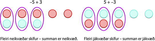 Tvær merktar myndir eru sýndar. Á vinstri myndinni eru fimm rauðar talnaskífur í láréttri röð fyrir ofan þrjár bláar; hringur er utan um fyrstu þrjú rauð-bláu pörin. Fyrir ofan stendur „mínus 5 plús 3“ og fyrir neðan „Fleiri neikvæðar – summan er neikvæð.“ Á hægri myndinni eru fimm bláar talnaskífur í láréttri röð fyrir ofan þrjár rauðar; hringur er utan um fyrstu þrjú pörin. Fyrir ofan stendur „5 plús mínus 3“ og fyrir neðan „Fleiri jákvæðar – summan er jákvæð.“