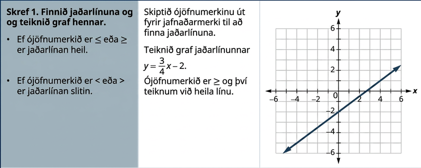 Myndin sýnir töflu með þremur dálkum og þremur röðum. Fyrsti dálkurinn er fyrirsagnardálkur með heitum og númerum skrefanna. Í öðrum dálki eru nánari skriflegar leiðbeiningar og í þeim þriðja stærðfræðileg tákn og jöfnur. Í efstu röð stendur í reitnum vinstra megin: „Skref 1. Finnið markalínuna og teiknið hana. Ef ójafnan er minni en eða jöfn eða stærri en eða jöfn er markalínan heil. Ef ójafnan er minni en eða stærri en er markalínan slitin.“ Í öðrum reitnum stendur: „Setjið jafnaðarmerki í stað ójöfnumerkisins til að finna markalínuna. Teiknið markalínuna y jafnt þremur fjórðu hlutum af x mínus 2. Ójöfnumerkið er stærra en eða jafnt og því teiknum við heila línu.“ Í þriðja reitnum er graf línunnar þrír fjórðu hlutar af x mínus 2 í hnitakerfi.