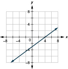 Myndin sýnir graf beinnar línu í xy-hnitakerfi. x-ás hnitakerfisins nær frá mínus 7 til 7. y-ás hnitakerfisins nær frá mínus 7 til 7. Beina línan liggur um punktana (mínus 4, mínus 6), (0, mínus 3) og (4, 0).