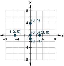 Grafið sýnir xy-hnitakerfi. Báðir ásarnir ná frá mínus 6 til 6. Punktarnir (mínus 5, 0), (3, 0), (0, 0), (0, mínus 1) og (0, 4) eru merktir inn og auðkenndir.
