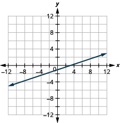 Myndin sýnir beina línu í xy-hnitakerfi. x-ás hnitakerfisins nær frá mínus 12 til 12. y-ás hnitakerfisins nær frá mínus 12 til 12. Beina línan liggur um punktana (mínus 9, mínus 4), (mínus 6, mínus 3), (mínus 3, mínus 2), (0, mínus 1), (3, 0), (6, 1) og (9, 2). Örvar á báðum endum línunnar vísa út fyrir myndina.