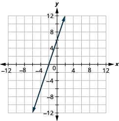 Myndin sýnir beina línu í xy-hnitakerfi. x-ás hnitakerfisins nær frá mínus 12 til 12. y-ás hnitakerfisins nær frá mínus 12 til 12. Beina línan liggur um punktana (mínus 6, mínus 12), (mínus 5, mínus 9), (mínus 4, mínus 6), (mínus 3, mínus 3), (mínus 2, 0), (1, 3), (2, 6), (3, 9) og (4, 12).