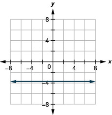 Myndin sýnir beina lárétta línu í xy-hnitakerfi. x-ás hnitakerfisins nær frá mínus 7 til 7. y-ás hnitakerfisins nær frá mínus 7 til 7. Lárétta línan liggur um punktana (0, mínus 15/4), (1, mínus 15/4), (2, mínus 15/4) og alla punkta með seinna hnitið mínus 15/4.