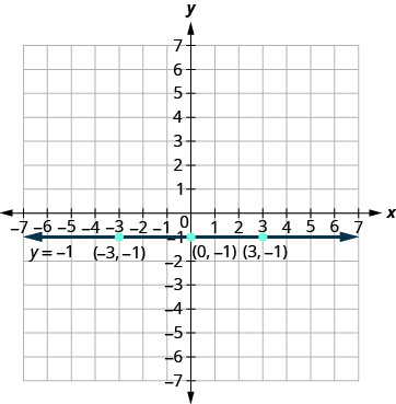 Graf sýnir lárétta línu við y jafnt mínus 1. Þrír punktar eru merktir á línuna: mínus 3, mínus 1; 0, mínus 1; og 3, mínus 1. x- og y-ásarnir ná frá mínus 7 til plús 7.
