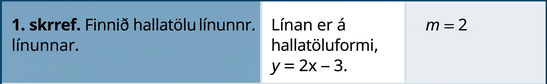 Myndin sýnir töflu með þremur dálkum og fjórum röðum. Fyrsti dálkurinn er fyrirsagnardálkur með heitum og númerum skrefanna. Í öðrum dálki eru nánari skriflegar leiðbeiningar og í þeim þriðja stærðfræðileg tákn og jöfnur. Í fyrstu röð stendur í reitnum vinstra megin: „Skref 1. Finnið hallatölu gefnu línunnar.“ Í öðrum reitnum stendur: „Línan er á hallatöluformi. y jafnt 2x mínus 3.“ Í þriðja reitnum er hallatala línu skilgreind sem m jafnt 2.