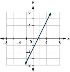 Myndin sýnir beina línu í xy-hnitakerfi. x-ás hnitakerfisins nær frá mínus 7 til 7. y-ás hnitakerfisins nær frá mínus 7 til 7. Beina línan liggur um punktana (mínus 2, mínus 7), (mínus 1, mínus 5), (0, mínus 3), (1, mínus 1), (2, 1), (3, 3), (4, 5) og (5, 7). Örvar á endum línunnar vísa út fyrir myndina.