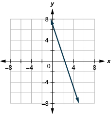 Myndin sýnir beina línu í xy-hnitakerfi. x-ás hnitakerfisins nær frá mínus 7 til -7. Jafnan 3 x plús y er jafnt og 7 er graphed.