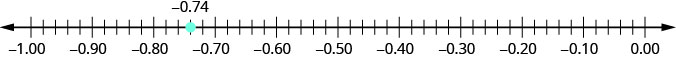 Sýnd er talnalína sem nær frá mínus 1.00 til 0.00. Eini merkti punkturinn er mínus 0.74, sem er milli mínus 0.8 og mínus 0.7.