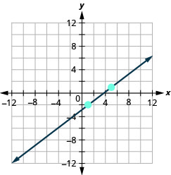 Grafið sýnir xy-hnitakerfi. Báðir ásarnir ná frá mínus 12 til 12. Lína liggur um punktana (1, mínus 2) og (5, 1).
