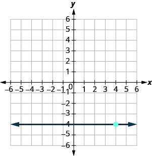 Grafið sýnir xy-hnitakerfi. x- og y-ásarnir ná hvor um sig frá −7 til 7. Línan y jafngildir −4 er teiknuð sem lárétt lína.