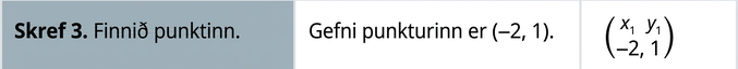 Í þriðju röð stendur í fyrsta reitnum: „Skref 3. Tilgreinið punktinn.“ Í öðrum reitnum stendur: „Gefni punkturinn er (−2, 1).“ Í þriðja reitnum er röðuð tvennd (−2, 1), þar sem x með lágvísi 1 er yfir −2 og y með lágvísi 1 yfir 1.
