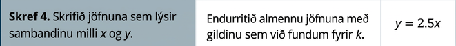 Í fjórða skrefi er skrifuð jafnan sem tengir x og y. Setjið gildið sem fannst fyrir k inn í almennu jöfnuna og fáið y jafnt 2,5 sinnum x.