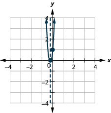 Grafið sýnir fleygboga sem opnast upp í xy-hnitakerfi. x-ás hnitakerfisins nær frá -5 til 5. y-ás hnitakerfisins nær frá -5 til 10. Hvirfilpunkturinn er (-1 fimmti hluti, 0). Einn annar punktur á ferlinum er (0, 1). Á grafinu er einnig lóðrétt strikalína sem táknar samhverfuásinn. Línan liggur um hvirfilpunktinn þar sem x er jafnt og -1 fimmti hluti.
