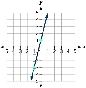 Grafið sýnir xy-hnitakerfi. x- og y-ásarnir ná frá mínus 5 til 5. Lína liggur um innmerktu punktana (−1, −3) og (1,0).