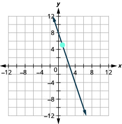 Grafið sýnir xy-hnitakerfi. x- og y-ásarnir ná frá mínus 12 til 12. Lína liggur um punktana (1, 5) og (2, 2).