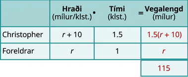 Tafla með þremur röðum og fjórum dálkum og aukareit neðst í fjórða dálki. Fyrsta röðin er fyrirsagnarröð og þar stendur frá vinstri til hægri auður reitur, Hraði (mílur/klst.), Tími (klst.) og Vegalengd (mílur). Undir auða fyrirsagnarreitnum stendur Christopher og Foreldrar. Undir fyrirsögninni Hraði stendur r plús 10 og r. Undir fyrirsögninni Tími standa 1.5 og 1. Undir fyrirsögninni Vegalengd stendur 1.5 sinnum stærðin (r plús 10), r og 115.