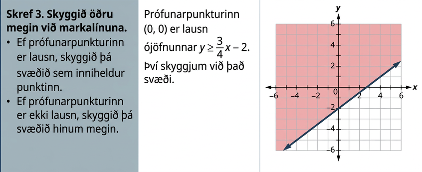 Í þriðju röð töflunnar stendur í fyrsta reitnum: „Skref 3. Skyggið aðra hlið markalínunnar. Ef prófunarpunkturinn er lausn skuluð þið skyggja hliðina sem inniheldur punktinn. Ef hann er ekki lausn skuluð þið skyggja hina hliðina.“ Í öðrum reitnum stendur: „Prófunarpunkturinn (0, 0) er lausn ójöfnunnar y stærra en eða jafnt og þremur fjórðu hlutum af x mínus 2. Við skyggjum því þá hlið.“ Í þriðja reitnum er graf línunnar y jafnt þremur fjórðu hlutum af x mínus 2 í hnitakerfi og svæðið ofan við línuna skyggt.