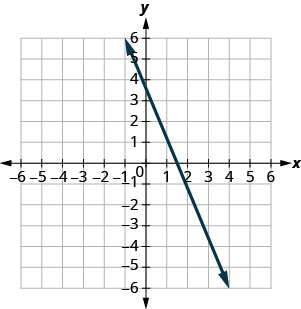 Grafið sýnir xy-hnitakerfi. x- og y-ásarnir ná frá mínus 7 til 7. Lína liggur um punktana (mínus 1, 6) og (1, 1).