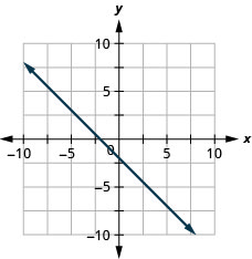 Myndin sýnir línu á grafi í xy-hnitakerfi. x-ásinn nær frá mínus 10 til 10 og y-ásinn frá mínus 10 til 10. Línan liggur um punktana (0, mínus 2) og (1, mínus 3).