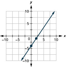 Myndin sýnir línu í xy-hnitakerfi. x-ás hnitakerfisins nær frá mínus 10 til 10. y-ás hnitakerfisins nær frá mínus 10 til 10. Punktarnir (0, mínus 4) og (2, mínus 1) eru merktir inn á línuna.