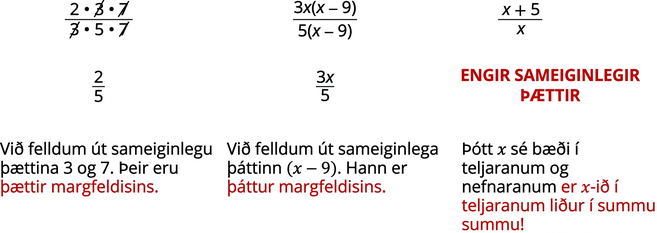 Myndin hefur þrjá dálka. Fyrsti dálkurinn sýnir teljara og nefnara á þáttuðu formi. Í teljaranum er 2 sinnum 3 sinnum 7. Í nefnaranum er 3 sinnum 5 sinnum 7. Strikað er yfir sameiginlegu þættina 3 og 7. Í annarri línu fyrsta dálks sést það sem stendur eftir þegar strikað hefur verið yfir þristana og sjöurnar, brotið 2 yfir 5. Í síðustu línu fyrsta dálks stendur: „Við felldum út sameiginlegu þættina 3 og 7. Þeir eru þættir margfeldisins.“ Í fyrstu línu miðdálks er 3 x og síðan x mínus 9 innan sviga í teljaranum. Í nefnaranum er 5 og síðan x mínus 9 innan sviga. Strikað er yfir sameiginlega þáttinn x mínus 9. Í annarri línu miðdálks sést það sem stendur eftir, brotið 3 x yfir 5. Í síðustu línu miðdálks stendur: „Við felldum út sameiginlega þáttinn x mínus 9. Hann er þáttur margfeldisins.“ Í fyrstu línu þriðja dálks er x plús 5 í teljaranum og x í nefnaranum. Í annarri línu stendur „Engir sameiginlegir þættir“ og í þriðju línu: „Þótt x sé bæði í teljara og nefnara er x í teljaranum liður í summu.“