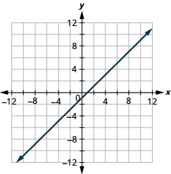 Myndin sýnir beina línu í xy-hnitakerfi. x-ás hnitakerfisins nær frá mínus 12 til 12. y-ás hnitakerfisins nær frá mínus 12 til 12. Beina línan liggur um punktana (mínus 8, mínus 9), (mínus 7, mínus 8), (mínus 6, mínus 7),(mínus 5, mínus 6), (mínus 4, mínus 5), (mínus 3, mínus 4), (mínus 2, mínus 3), (mínus 1, mínus 2), (0, mínus 1), (1, 0), (2, 1), (3, 2), (4, 3), (5, 4), (6, 5), (7, 6), (8, 7), (9, 8) og (10, 9).