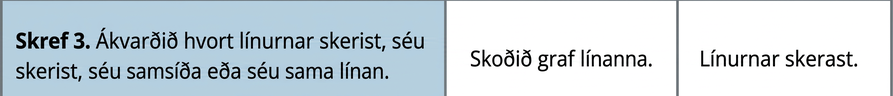 Í þriðju röð stendur: „Skref 3. Ákvarðið hvort línurnar skerist, séu samsíða eða falli saman.“ Síðan: „Skoðið graf línanna.“ Að lokum stendur: „Línurnar skerast.“