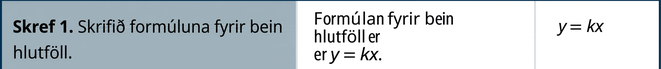 Taflan er með 3 dálka og sýnir skrefin við lausn verkefna með beinum hlutföllum. Fyrsta skrefið er að skrifa formúluna fyrir beint hlutfall, y jafnt kx. Þá fæst y jafnt k sinnum x.
