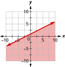 Grafið sýnir xy-hnitakerfi. x- og y-ásarnir ná hvor um sig frá −10 til 10. Línan y jafnt mínus einum helmingi x plús 1 er teiknuð sem heil lína frá neðri vinstri hluta grafsins í átt að efri hægri hluta þess. Svæðið neðan við línuna er skyggt.