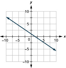 Myndin sýnir línu á grafi í xy-hnitakerfi. x-ásinn nær frá mínus 10 til 10 og y-ásinn frá mínus 10 til 10. Línan liggur um punktana (0,1) og (3, mínus 1).